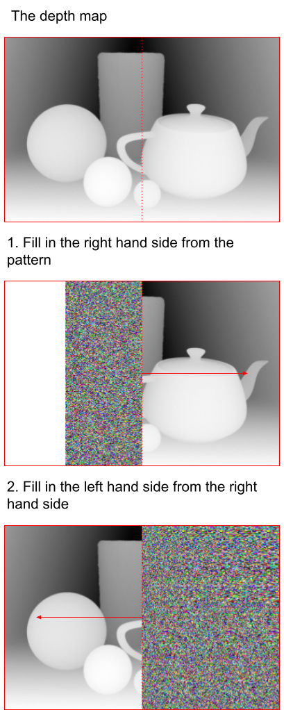 First, just the depth map again, with a vertical line showing its horizontal centre. Next, we put the pattern image just to the left of the centre line, and use that as the basis to calculate the right hand side of the image. Then we take it away and restore the left hand side of the depth map, before using the now completed right hand side of the image as the pattern to fill in the left hand side of the stereogram.