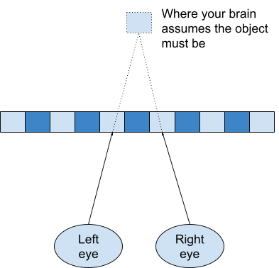 Two eyes looking at a repeating pattern. Lines come from each eye, but land on different iterations of the repeating pattern. The brain would see the image where the lines cross — but they don't. So we continue the lines through the repeating pattern to a point behind it. This is where your brain sees the object when you do this.