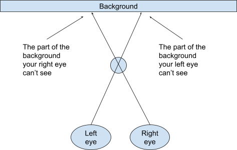A diagram of a thumb in front of a background. Behind it are two eyes. An arrow goes from each eye, through the thumb, to point to the part of the background that eye can't see. Because the arrows cross at the thumb, they end up in different places.