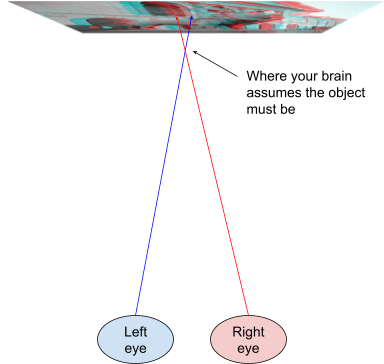 Two eyes look at a 3D-glasses image. The left, blue eye looks at a blue feature of the image, and the right, red eye looks at the red version of the same image. Again, the lines cross in front of the page, resulting in a 3D effect.