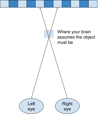 The opposite case — this time the lines come from the eyes to different parts of the repeating pattern, but in such a way that they cross en route. The result is that the brain sees the object in front of the repeating pattern, where the lines cross.