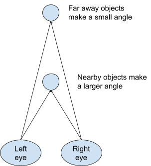 A similar diagram to before, but without the background. instead, there is a second thumb behind the first. It's clear that the arrows from the eyes to the nearby object form a much wider angle than the ones from the eyes to the far away object. This is because the distance between the eyes is the same, but the distance to the object changes, resulting in one long, thin triangle and one short, squat one.